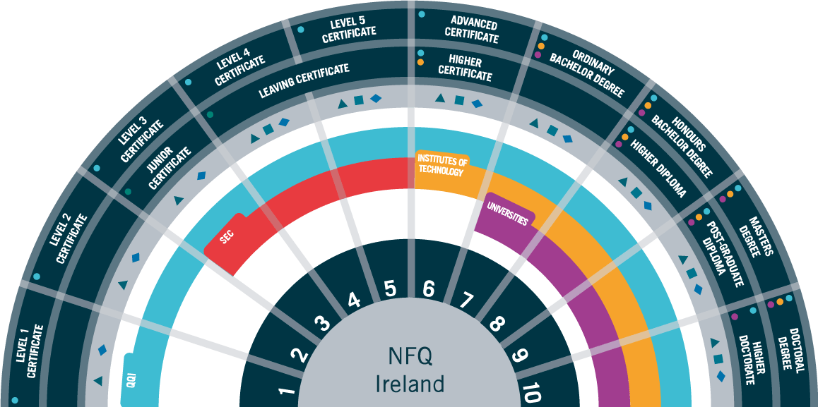 National Framework of Qualifications (NFQ)