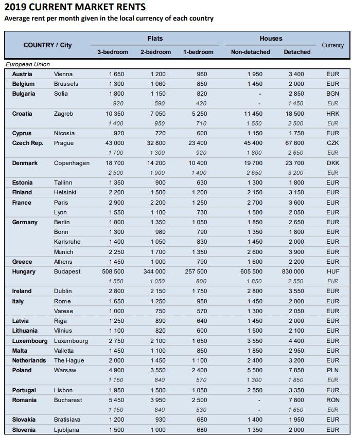 Eurostat: 2019 CURRENT MARKET RENTS