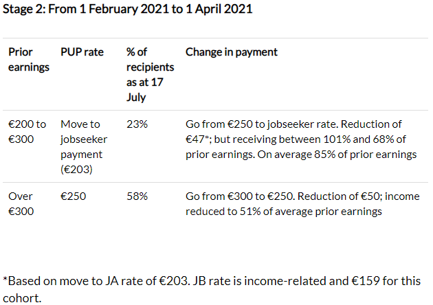 MyWelfare - Stage 2: From 1 February 2021 to 1 April 2021